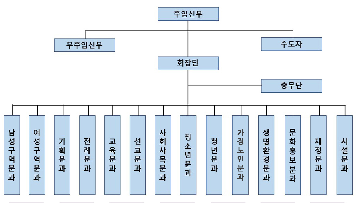 사목협의회 조직도