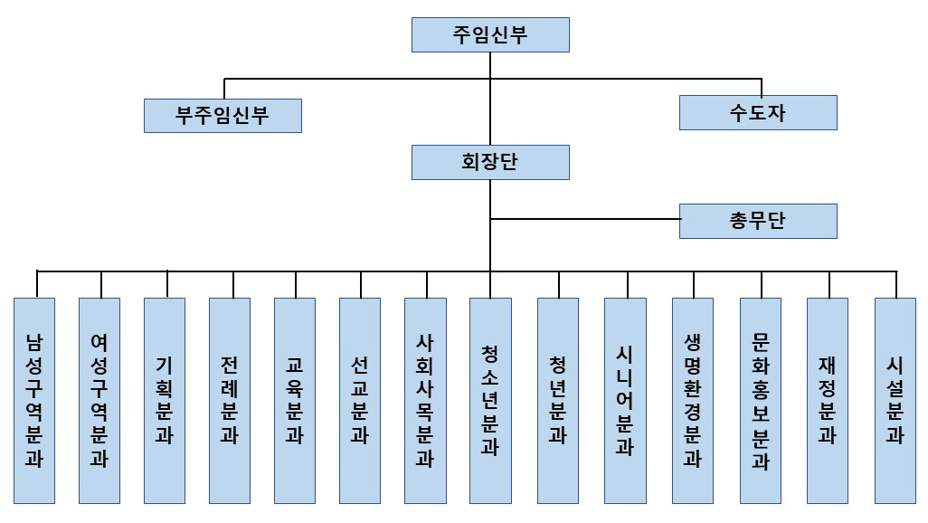 사목협의회 조직도